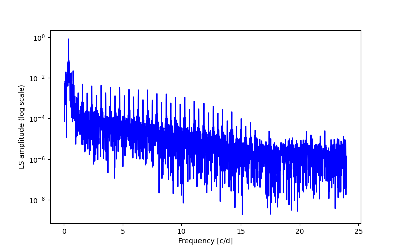 Spectral power density plot