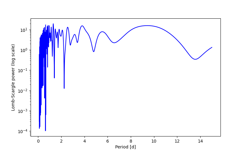 Spectral power density plot