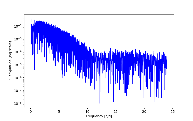 Spectral power density plot