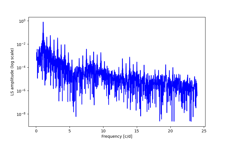 Spectral power density plot