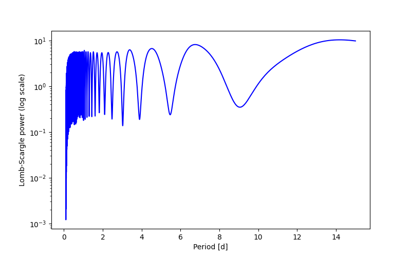 Spectral power density plot