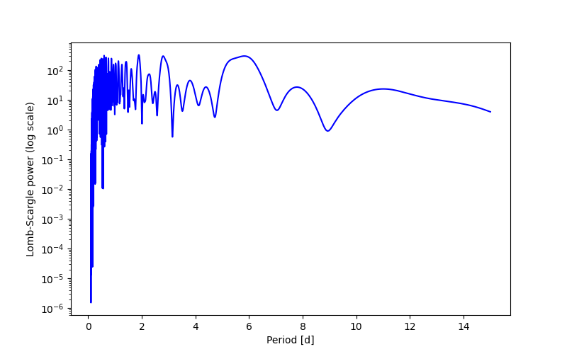 Spectral power density plot