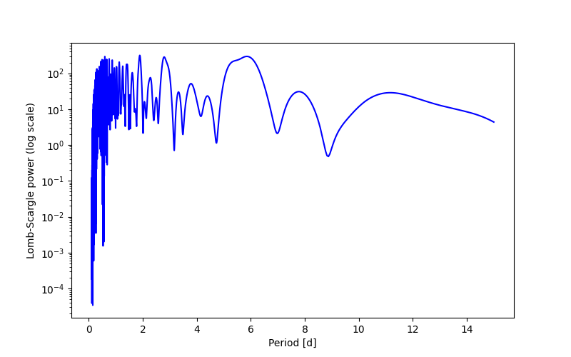Spectral power density plot