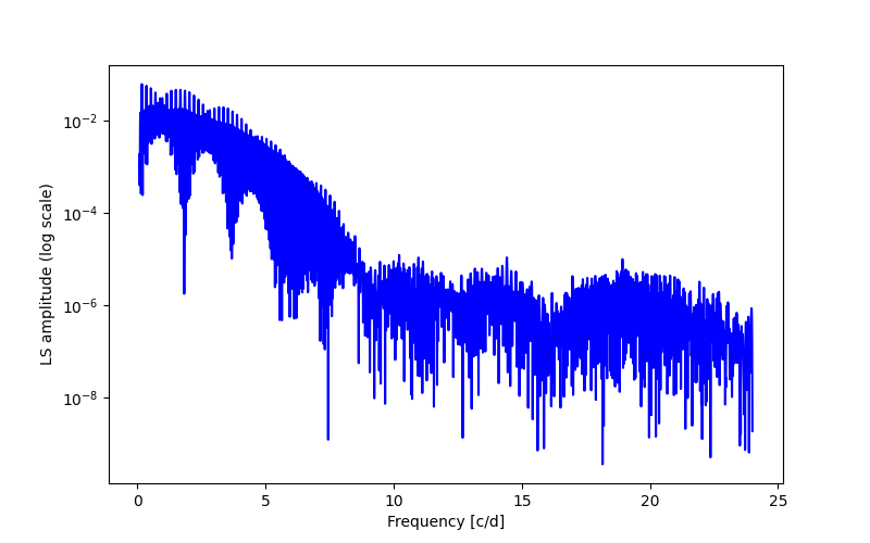 Spectral power density plot