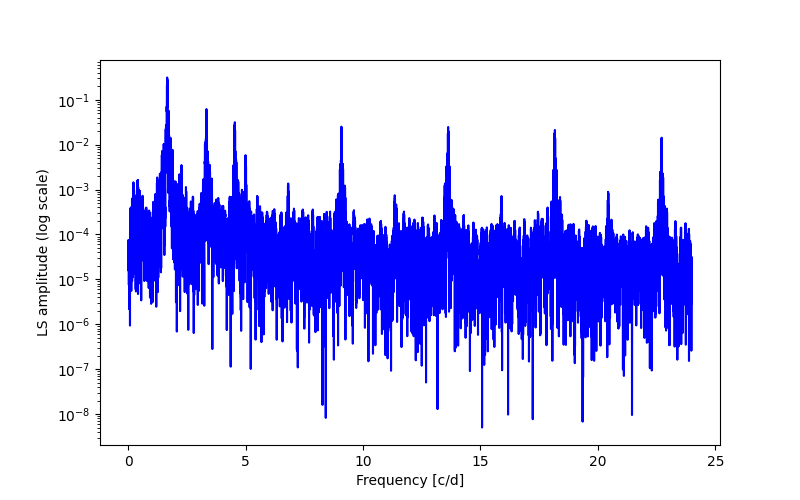 Spectral power density plot