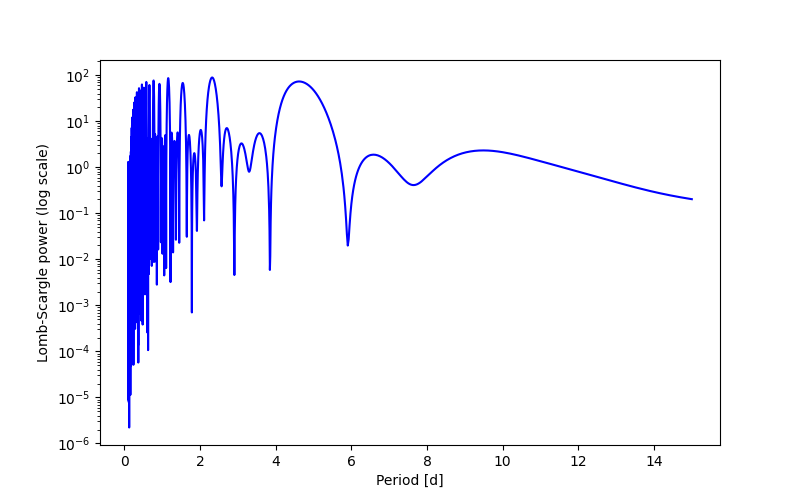 Spectral power density plot