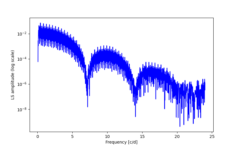 Spectral power density plot