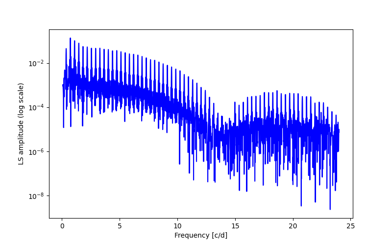 Spectral power density plot