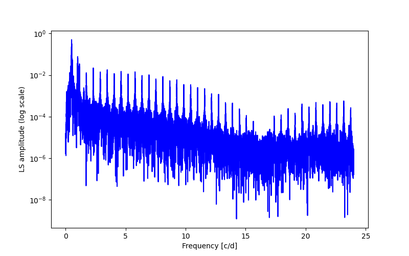 Spectral power density plot