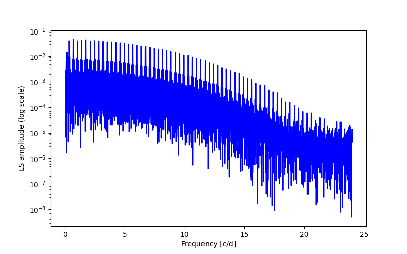 Spectral power density plot