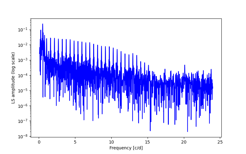 Spectral power density plot