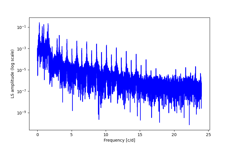 Spectral power density plot