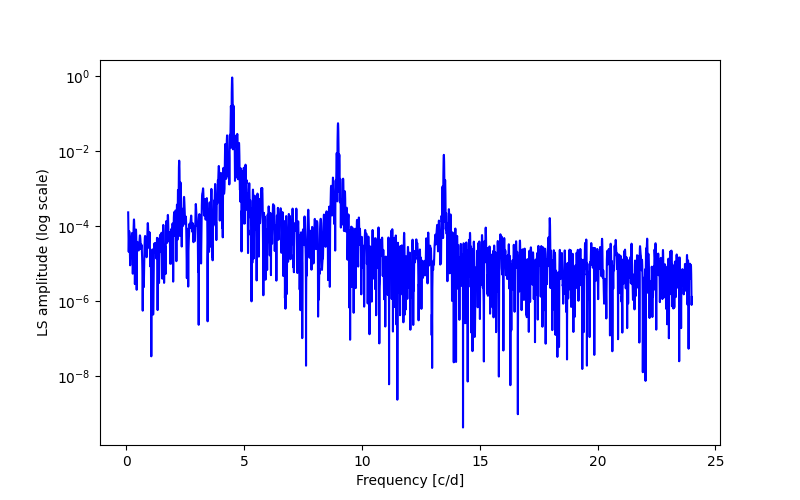 Spectral power density plot