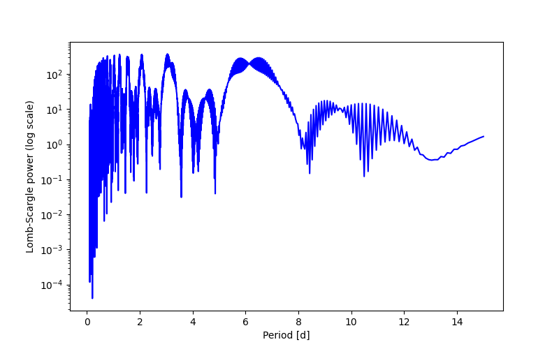 Spectral power density plot