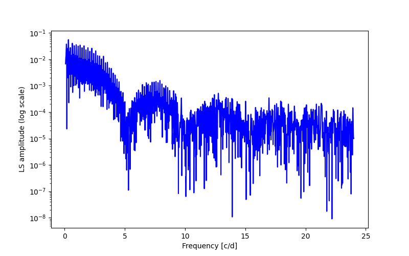 Spectral power density plot