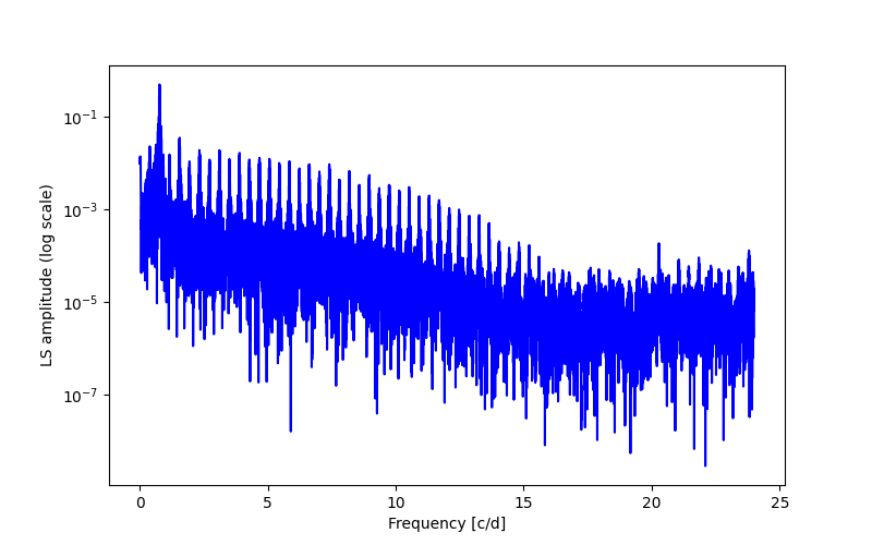 Spectral power density plot