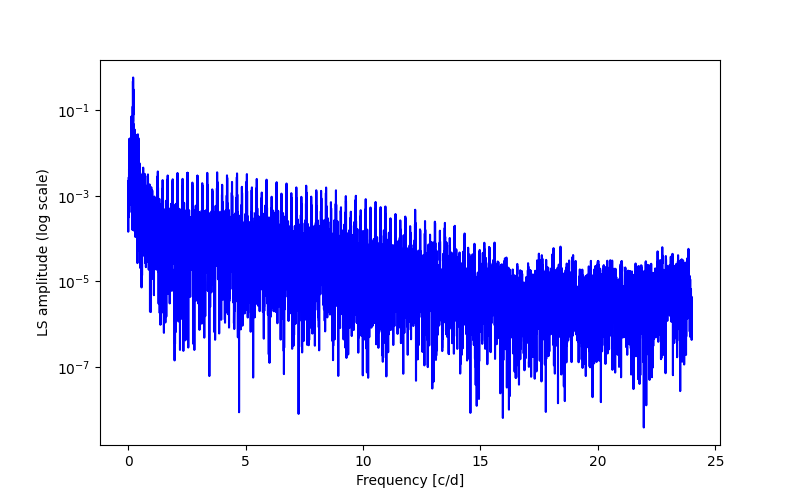 Spectral power density plot