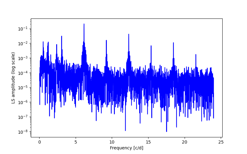 Spectral power density plot