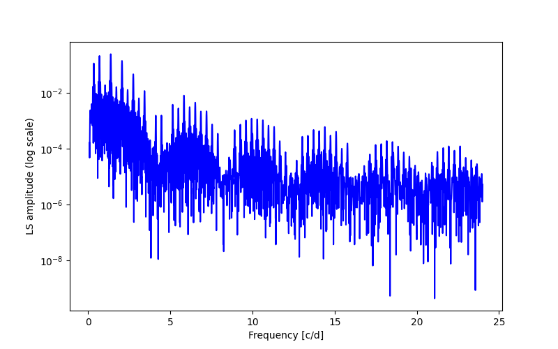 Spectral power density plot