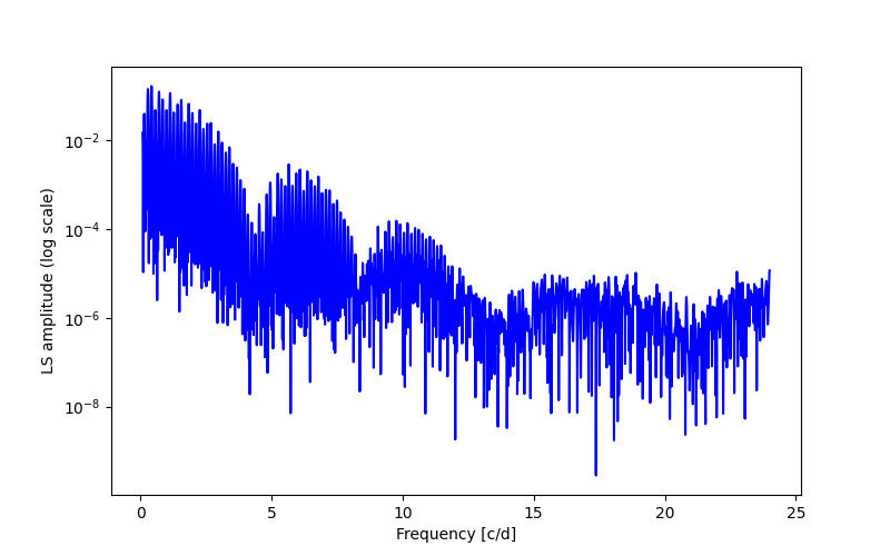 Spectral power density plot