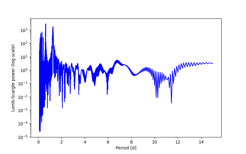 Spectral power density plot