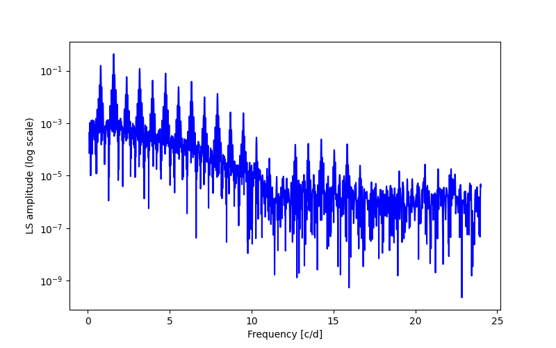 Spectral power density plot