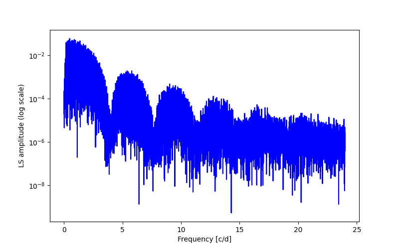 Spectral power density plot