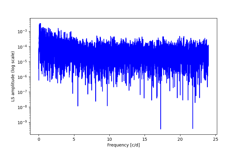 Spectral power density plot