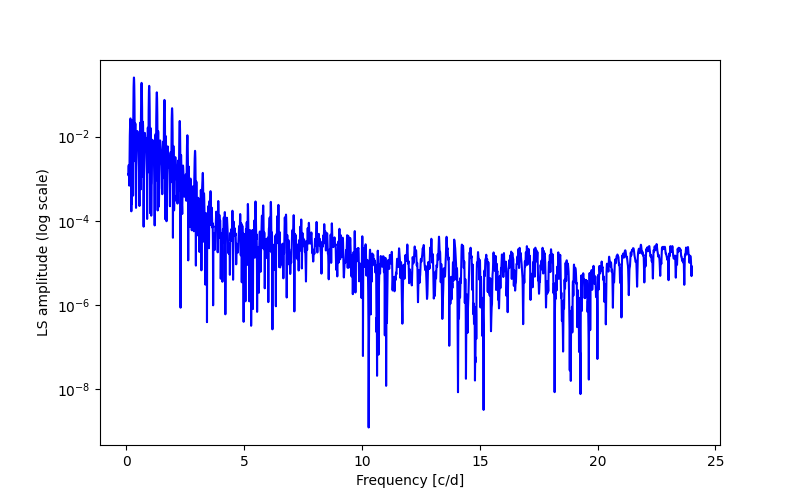 Spectral power density plot