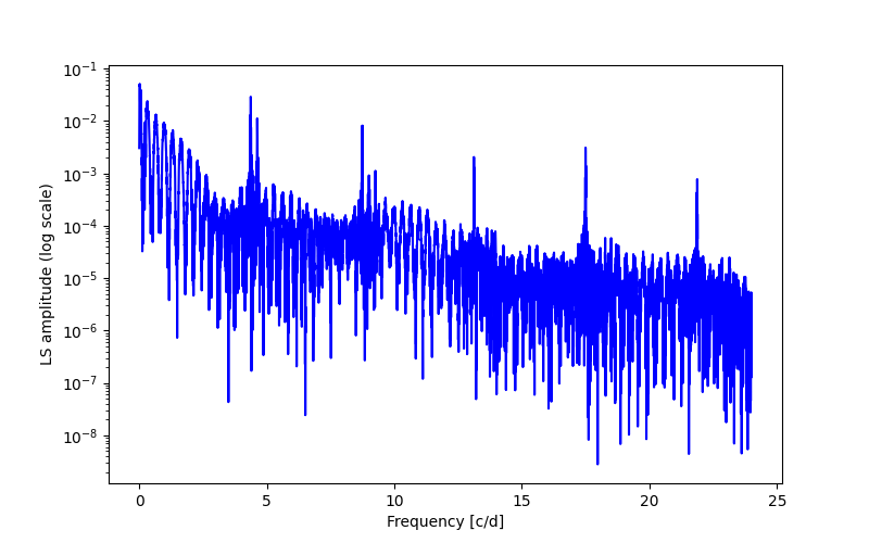 Spectral power density plot