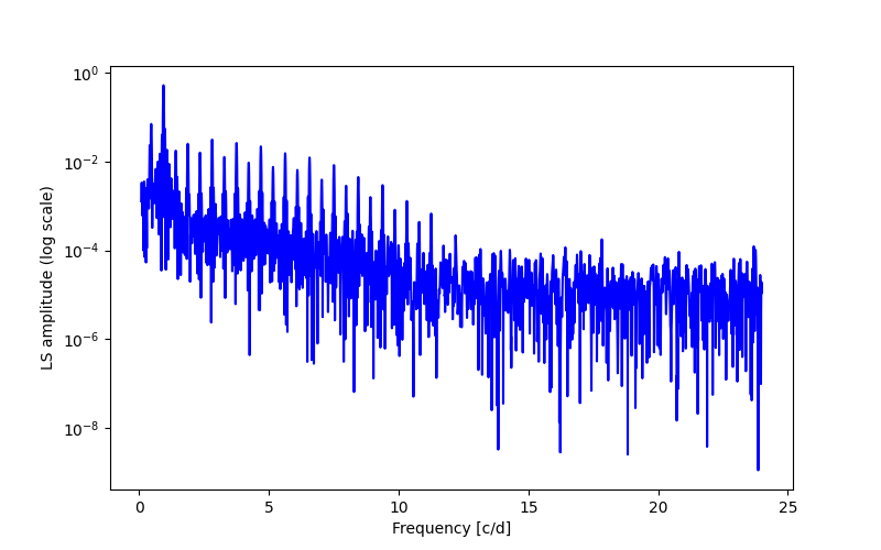 Spectral power density plot