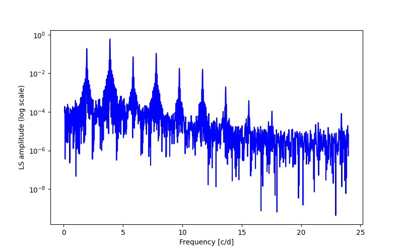 Spectral power density plot