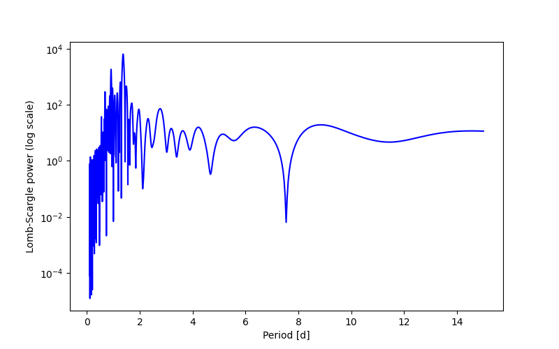 Spectral power density plot