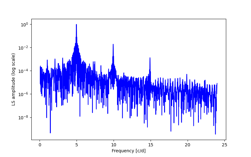 Spectral power density plot