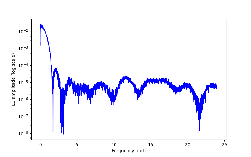 Spectral power density plot