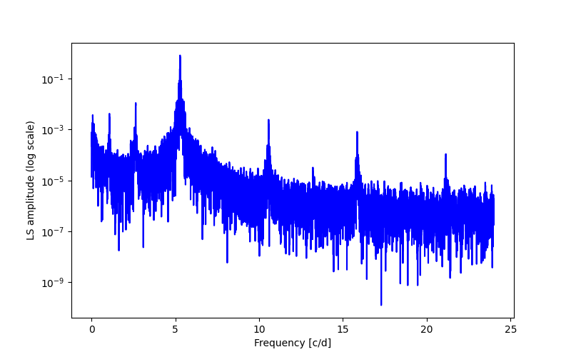 Spectral power density plot