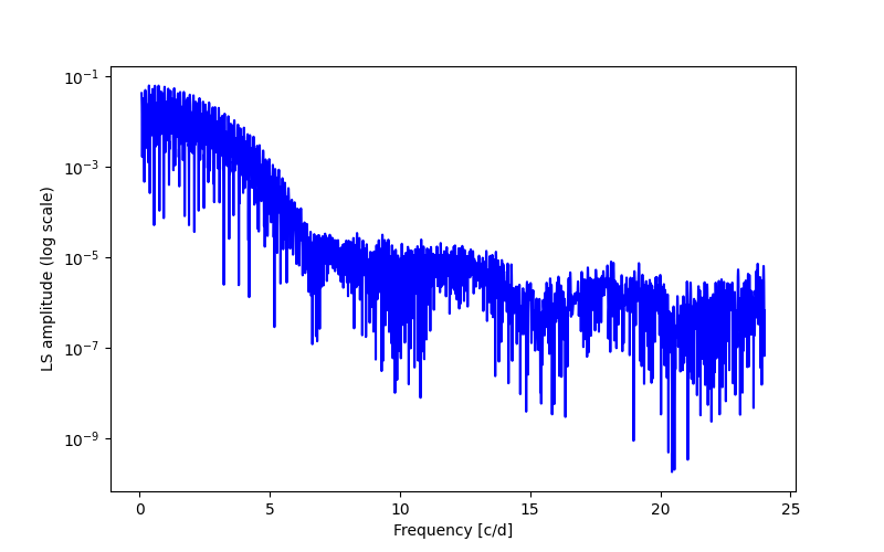 Spectral power density plot