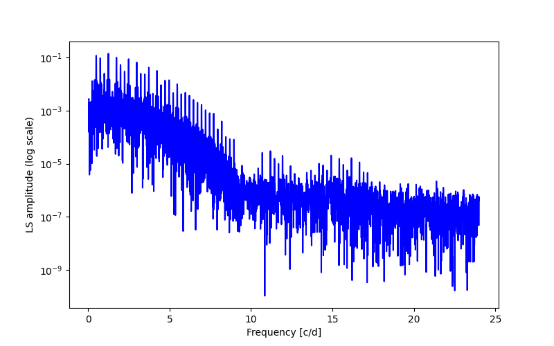 Spectral power density plot