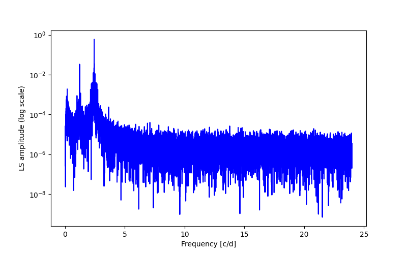 Spectral power density plot