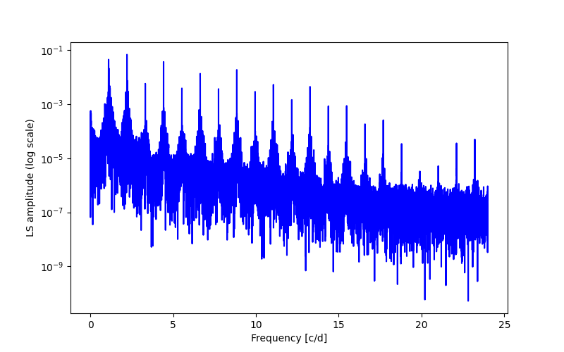 Spectral power density plot