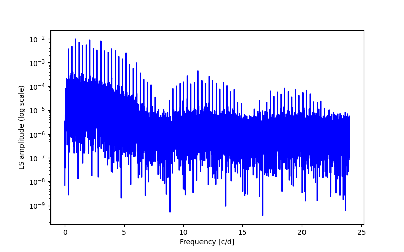 Spectral power density plot