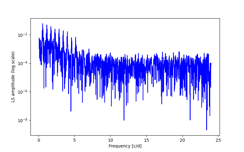 Spectral power density plot