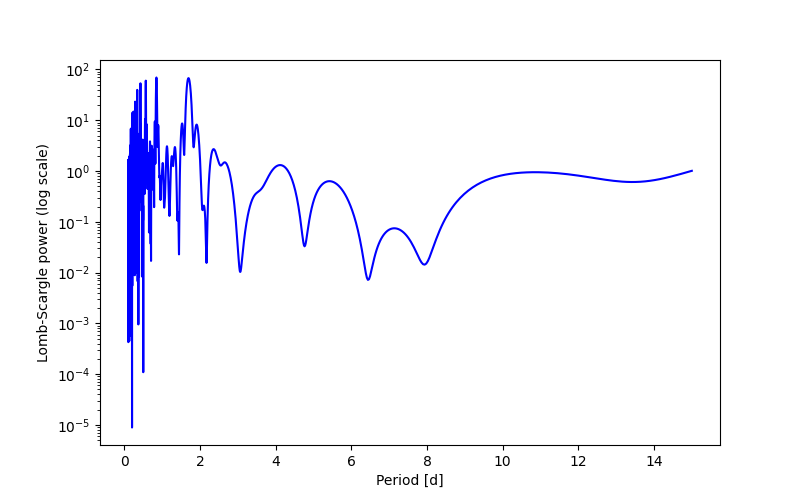Spectral power density plot