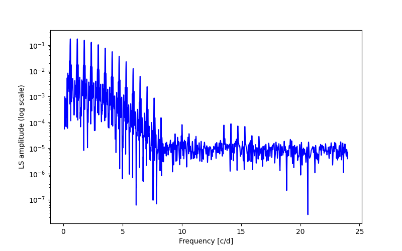 Spectral power density plot