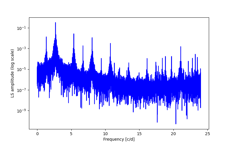 Spectral power density plot