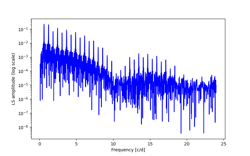 Spectral power density plot