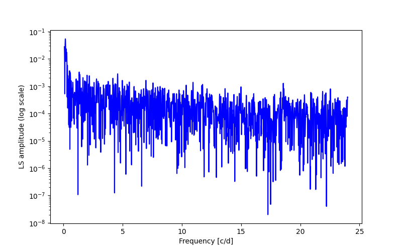 Spectral power density plot