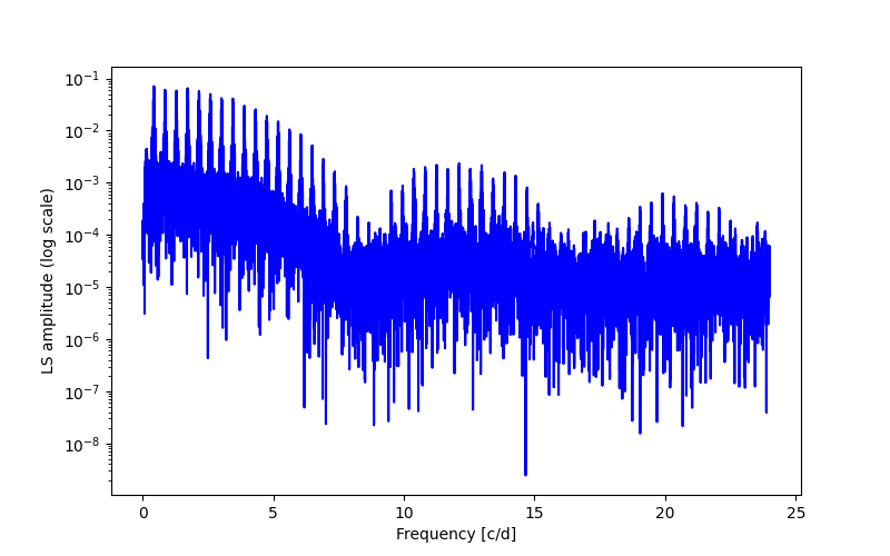 Spectral power density plot