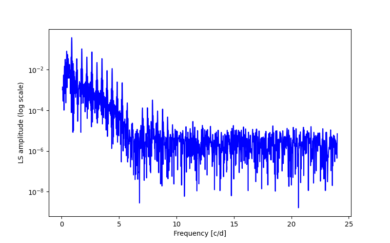 Spectral power density plot