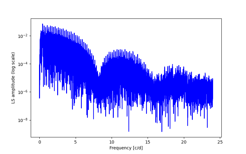 Spectral power density plot